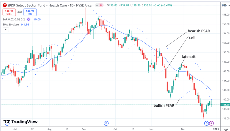 how to buy the dip with the PSAR indicator