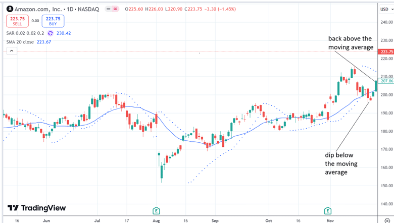 how to buy the dip with the PSAR indicator