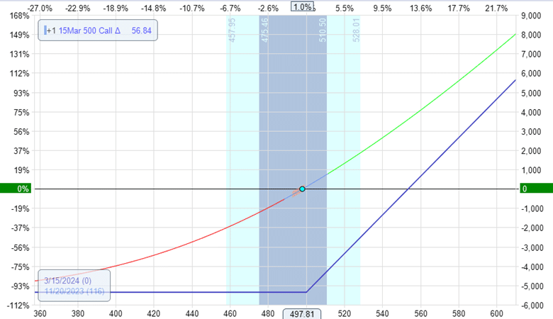 how to create a synthetic stock position