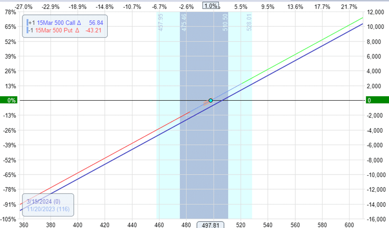 how to create a synthetic stock position