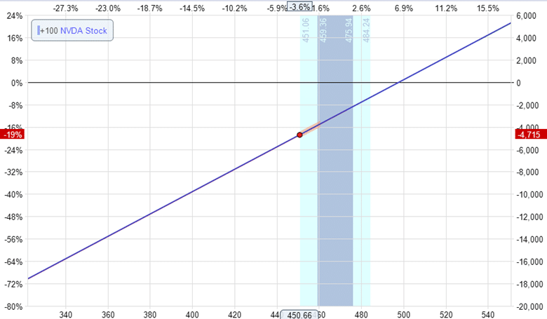 how to create a synthetic stock position