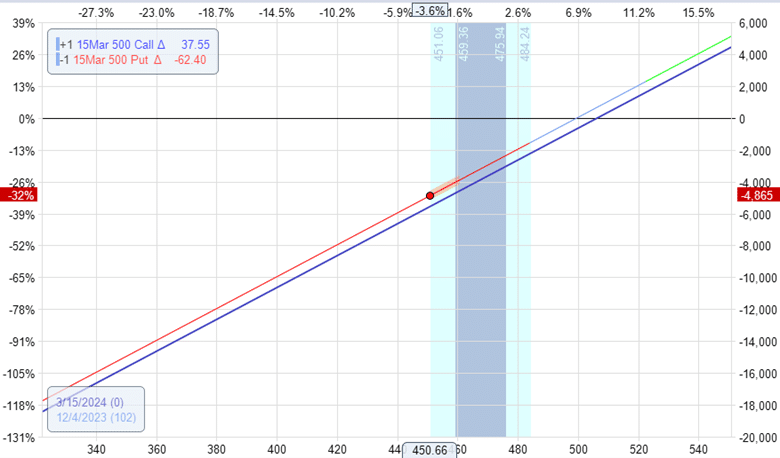 how to create a synthetic stock position