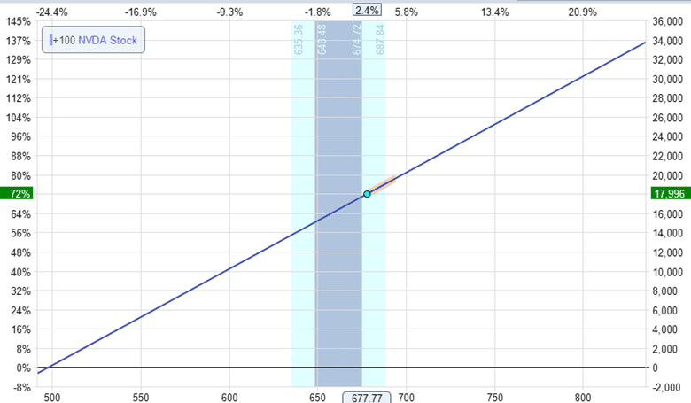 how to create a synthetic stock position