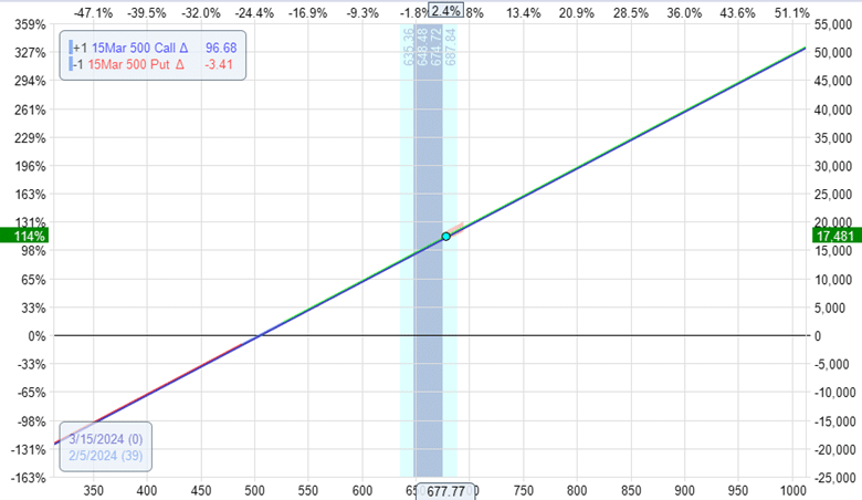 how to create a synthetic stock position