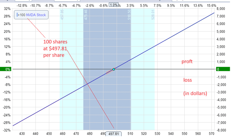 how to create a synthetic stock position