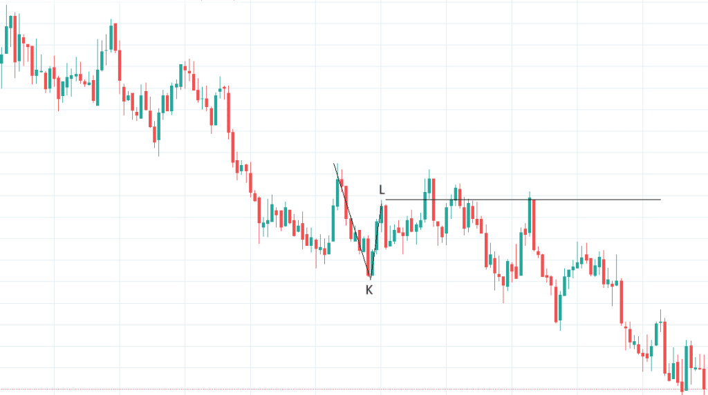 How To Detect A Break In Market Structure