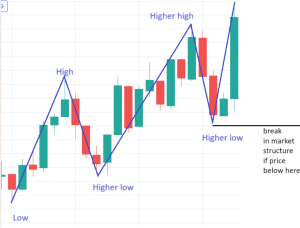 how to detect a break in market structure