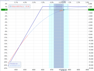 how to hedge a short options position with futures