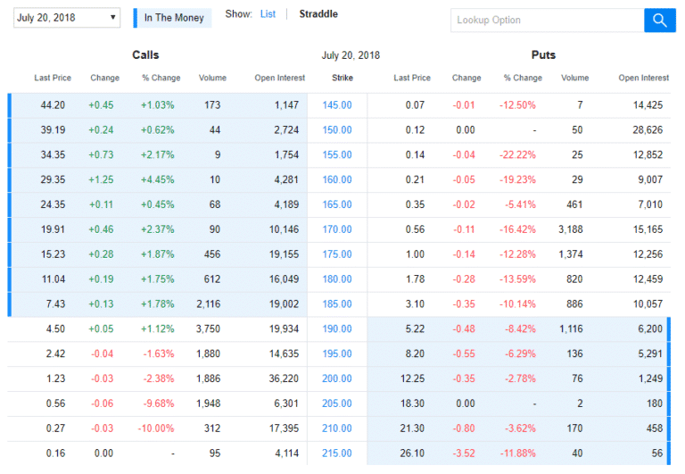 How To Find And Read Option Price Quotes