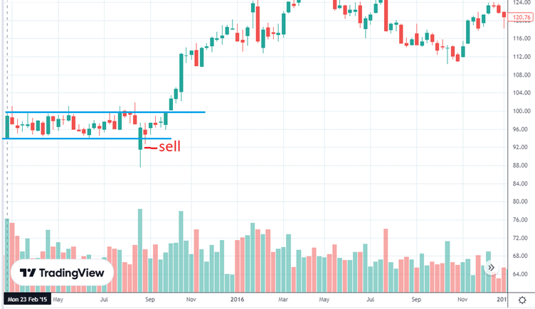 how to trade breakouts