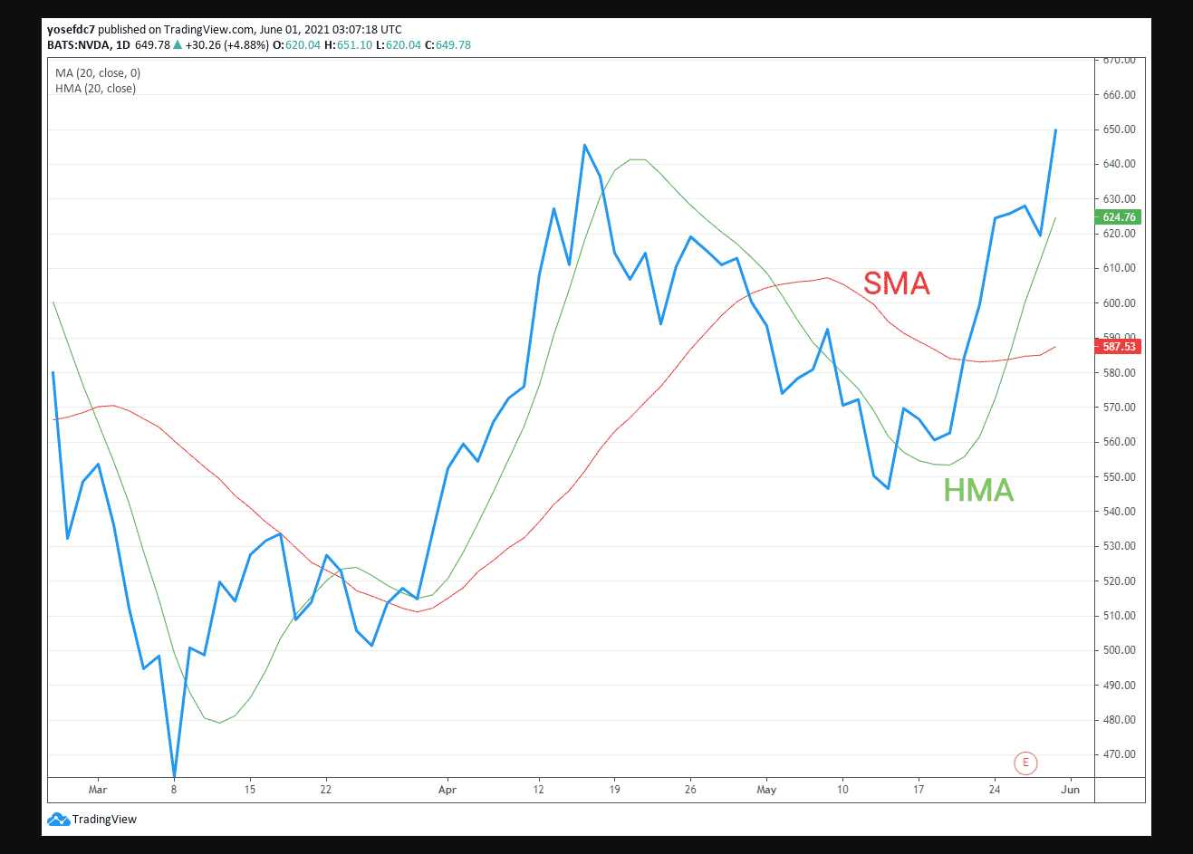 hull-moving-average-solving-the-lags-and-sma