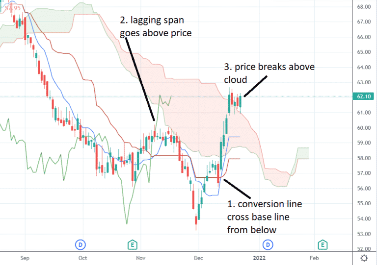 ichimoku trading system | Options Trading IQ