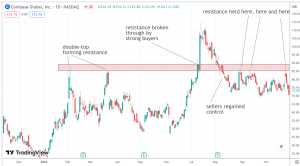 identify support and resistance levels