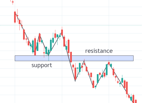identify support and resistance levels