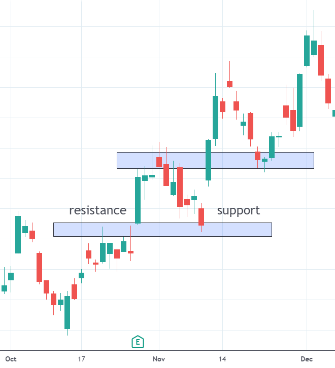 identify support and resistance levels