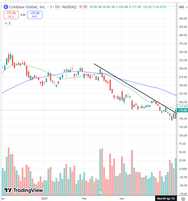 identifying stock turnarounds with moving averages