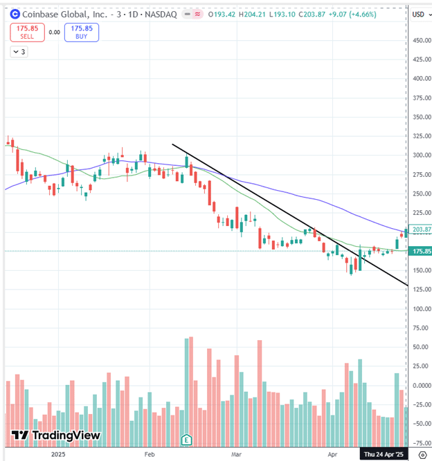 identifying stock turnarounds with moving averages