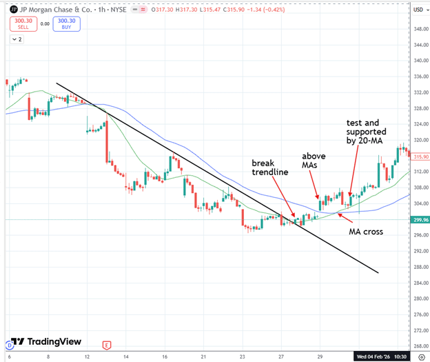 identifying stock turnarounds with moving averages