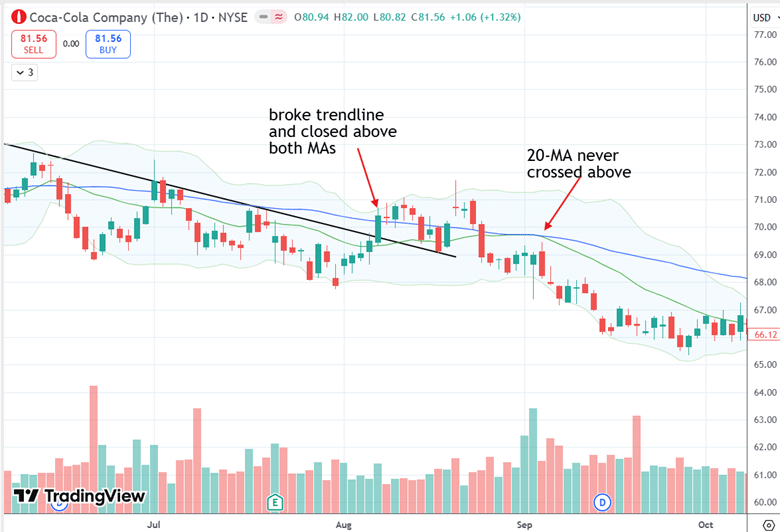 identifying stock turnarounds with moving averages
