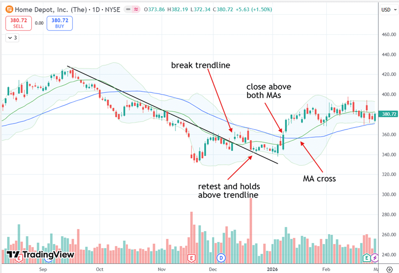identifying stock turnarounds with moving averages