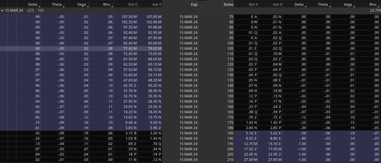 impact of interest rates on options