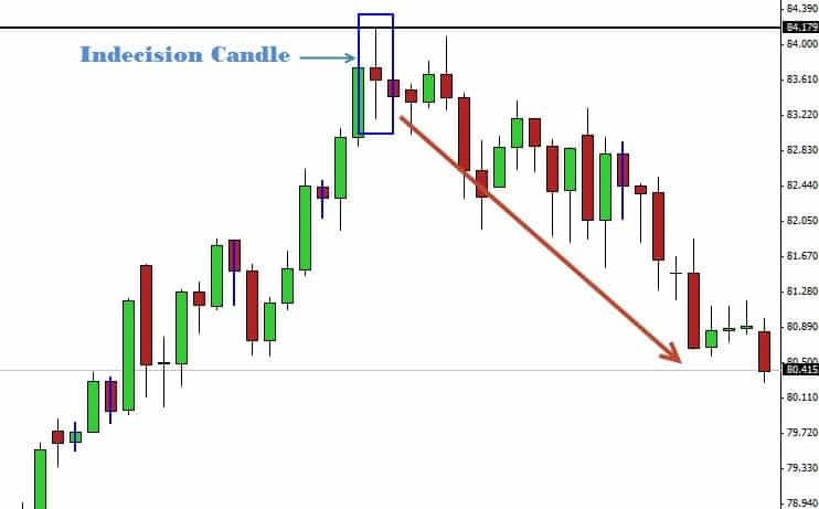 indecision candlestick pattern
