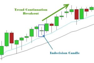 indecision candlestick patterns