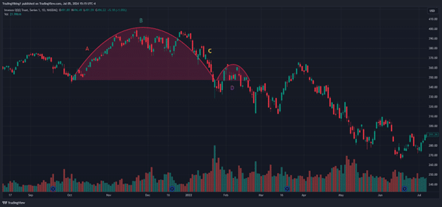 inverse cup and handle