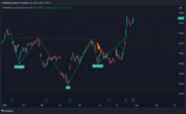 inverse head and shoulder chart pattern