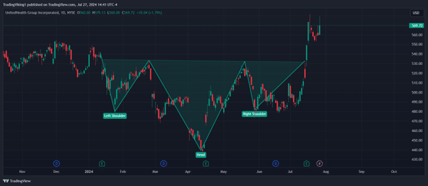 inverse head and shoulder chart pattern