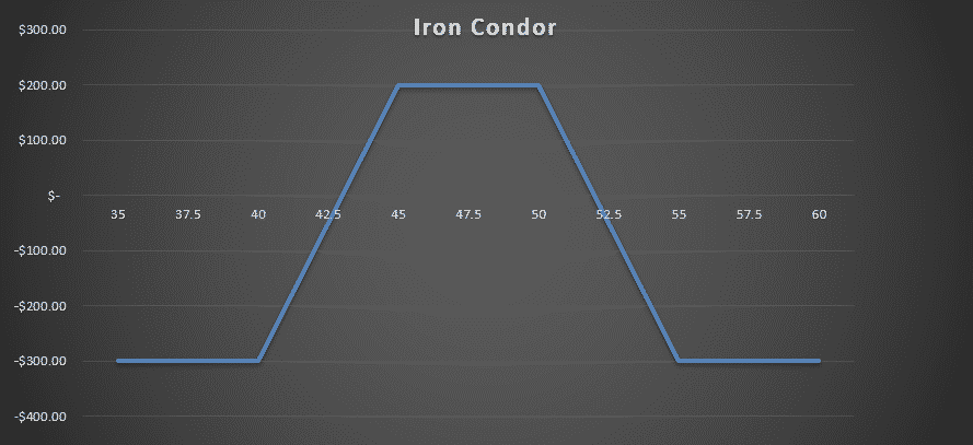 iron condors