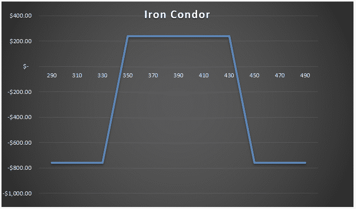 iron condor vs butterfly