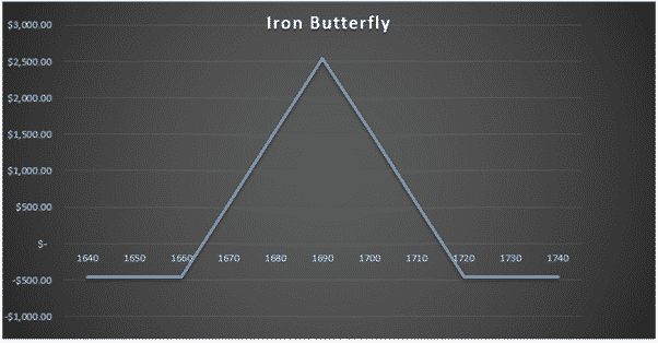 iron condor vs iron butterfly