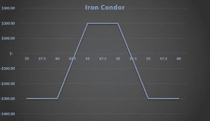 iron condor vs short strangle