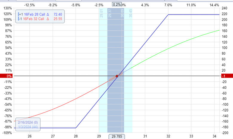 is the options collar the same as a vertical spread