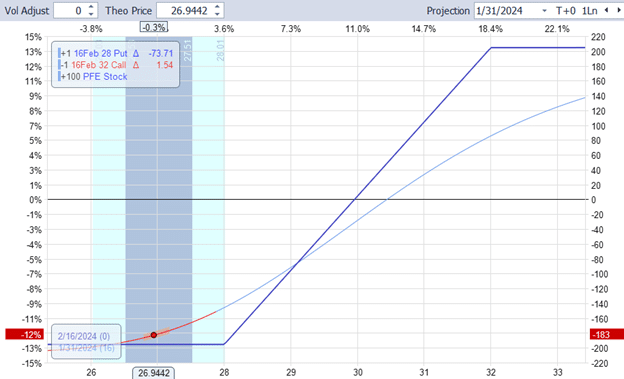 is the options collar the same as a vertical spread