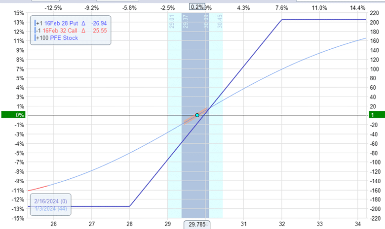 is the options collar the same as a vertical spread