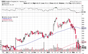 isrg chart
