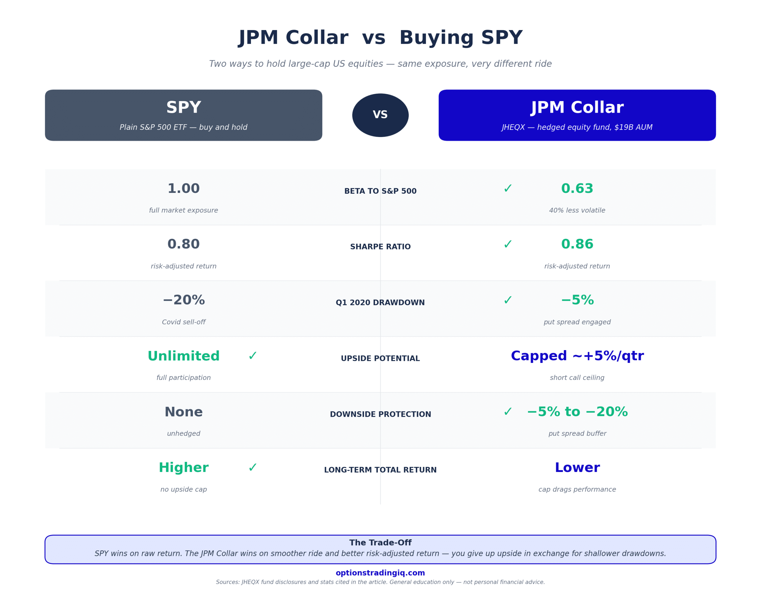 JPM Collar vs SPY