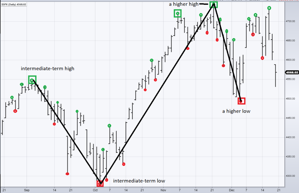 Long Term Secrets to Short Term Trading Review