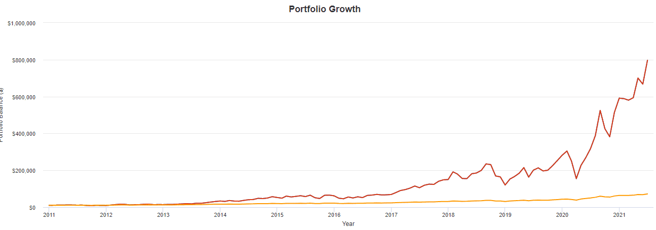 leveraged trade