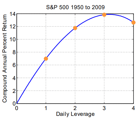 leverage on trading