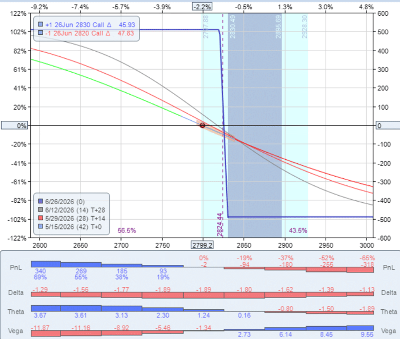 lock in profits bear call spread