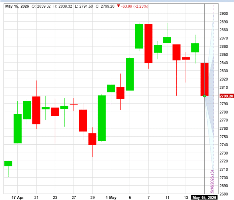lock in profits bear call spread