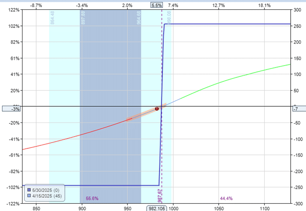 locking in profits with GTC orders
