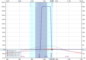 locking in profits with GTC orders
