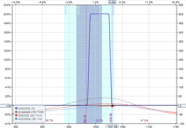 locking in profits with GTC orders
