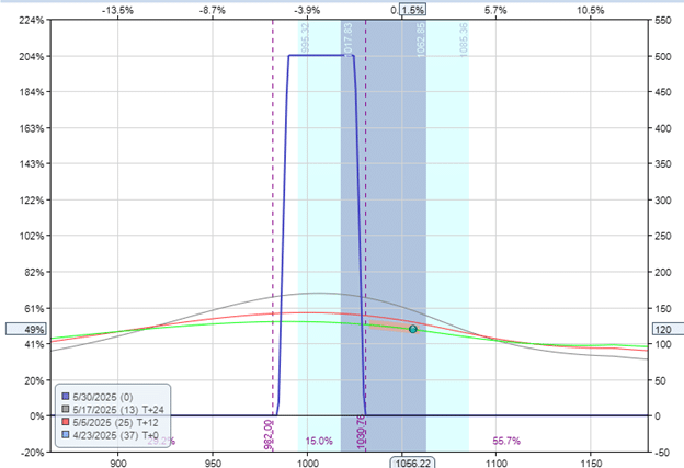locking in profits with GTC orders
