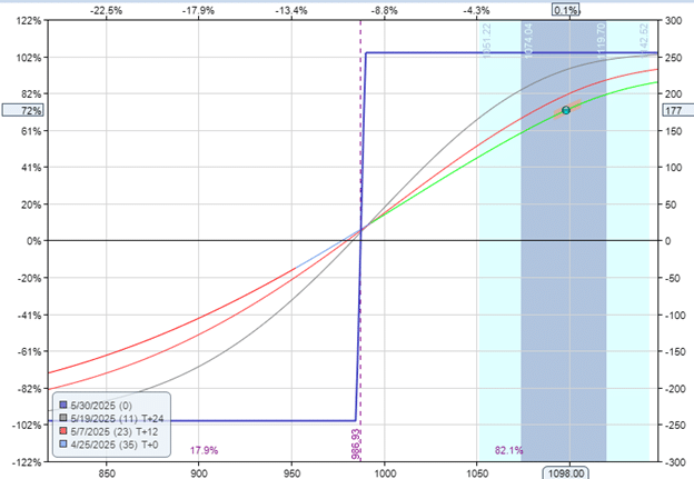 locking in profits with GTC orders