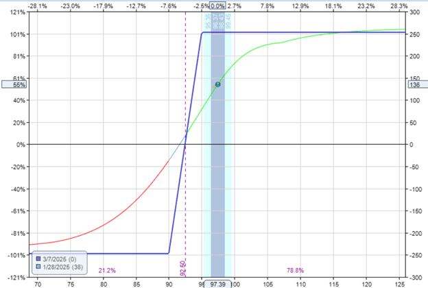 locking in profits with the debit spread